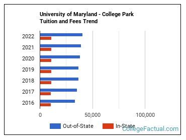 university of maryland out of state tuition